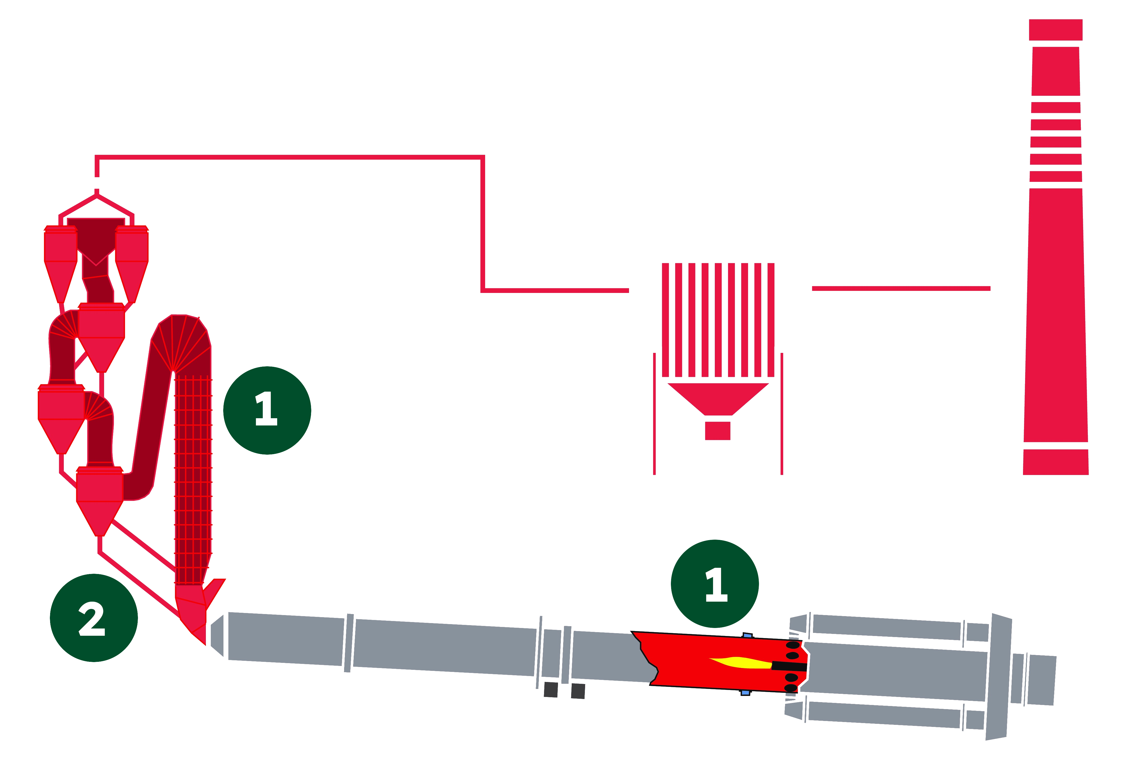 Clinker production emits CO₂ from combustion and in the process